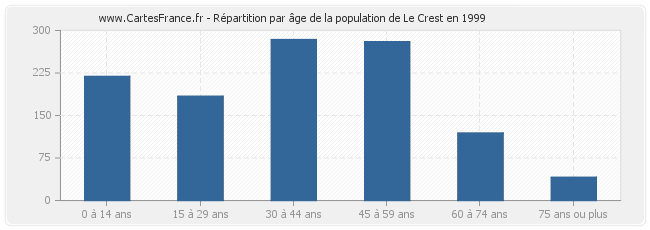 Répartition par âge de la population de Le Crest en 1999
